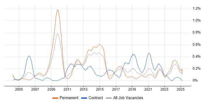 Job vacancy trend for Network Architect in West Yorkshire Job vacancy trend for Network Architect in West Yorkshire