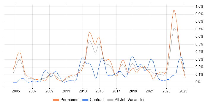 Job vacancy trend for Network Architecture in West Yorkshire Job vacancy trend for Network Architecture in West Yorkshire