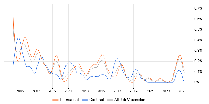 Job vacancy trend for Network Consultant in West Yorkshire Job vacancy trend for Network Consultant in West Yorkshire