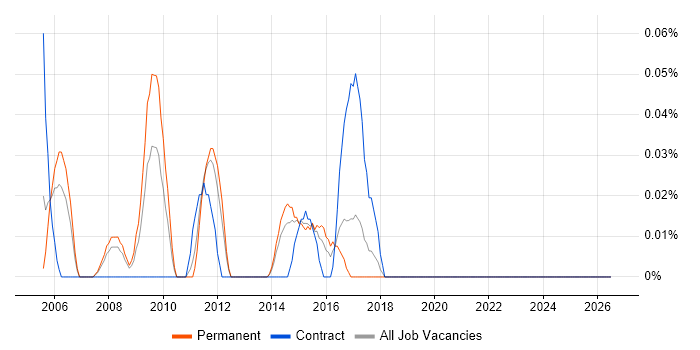 Network Design Consultant job vacancy trend in West Yorkshire