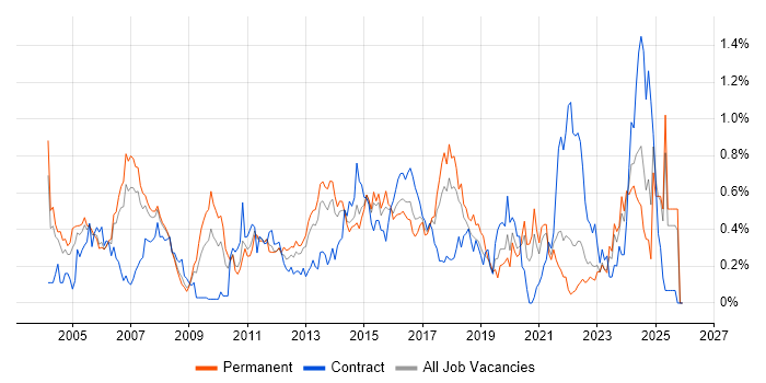 Network Design job vacancy trend in West Yorkshire