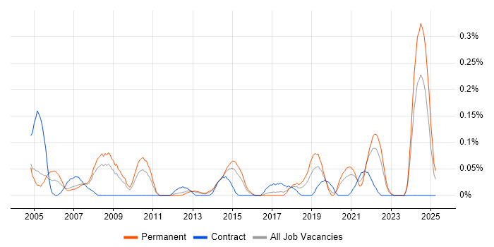 Job vacancy trend for Network Field Engineer in West Yorkshire Job vacancy trend for Network Field Engineer in West Yorkshire