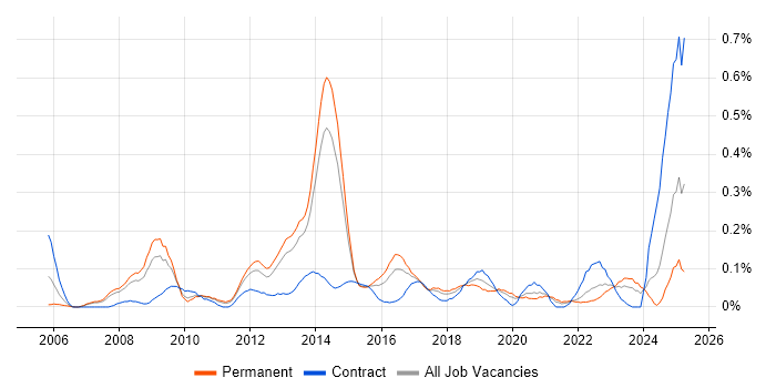 Job vacancy trend for Network Infrastructure Engineer in West Yorkshire Job vacancy trend for Network Infrastructure Engineer in West Yorkshire