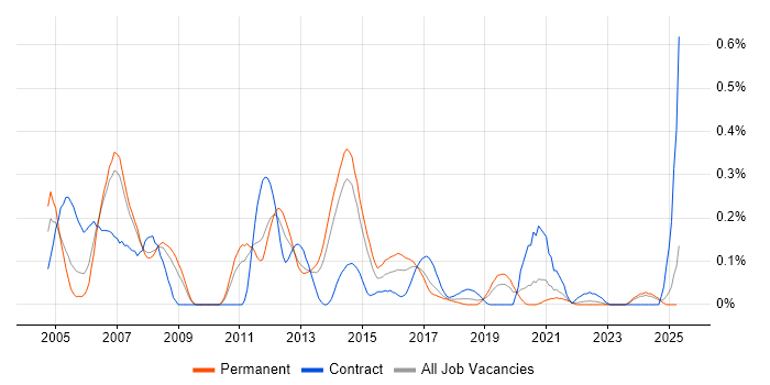 Job vacancy trend for Network Load Balancing in West Yorkshire Job vacancy trend for Network Load Balancing in West Yorkshire