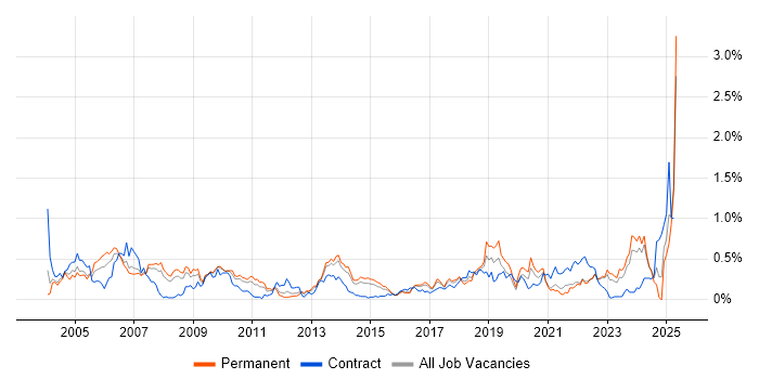 Job vacancy trend for Network Management in West Yorkshire Job vacancy trend for Network Management in West Yorkshire