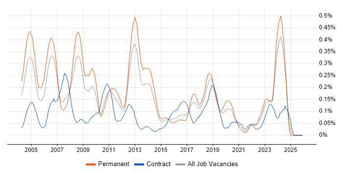 Network Manager job vacancy trend in West Yorkshire