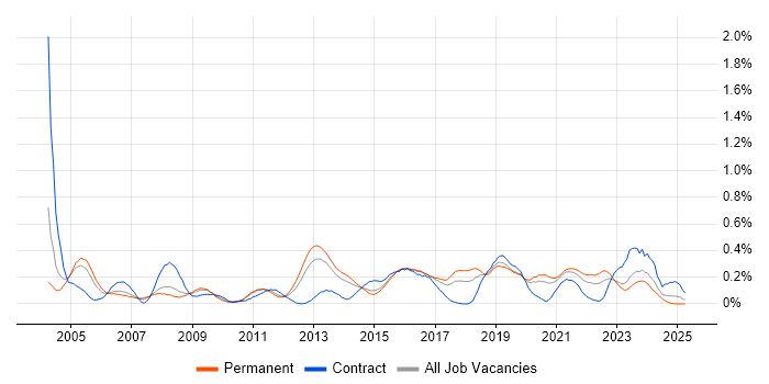 Job vacancy trend for Network Monitoring in West Yorkshire Job vacancy trend for Network Monitoring in West Yorkshire