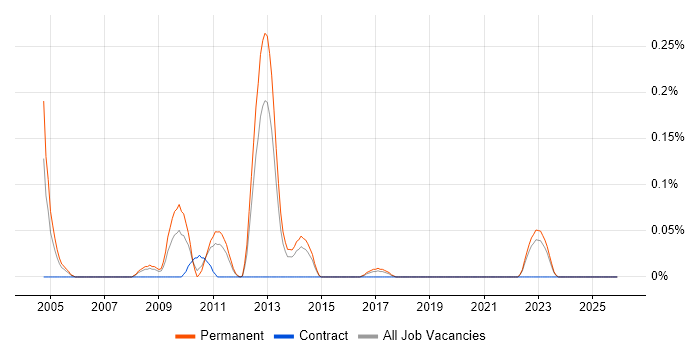 Network Operations Manager job vacancy trend in West Yorkshire