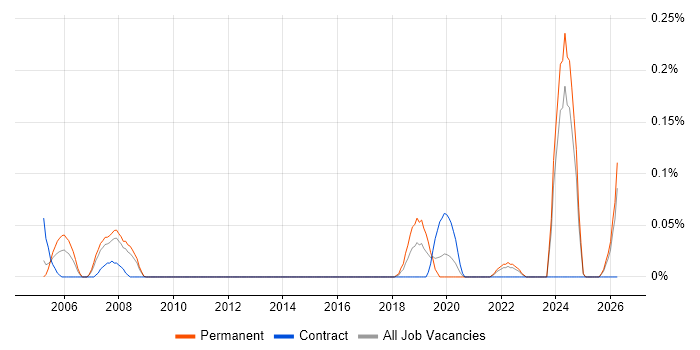 Network Planner job vacancy trend in West Yorkshire