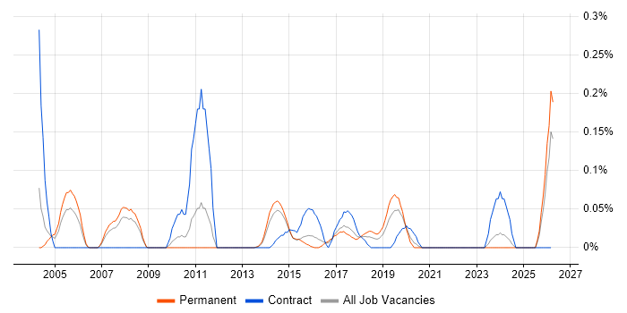Network Planning job vacancy trend in West Yorkshire