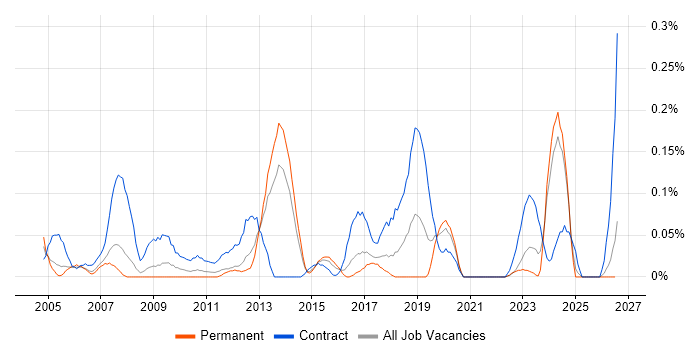 Network Project Manager job vacancy trend in West Yorkshire