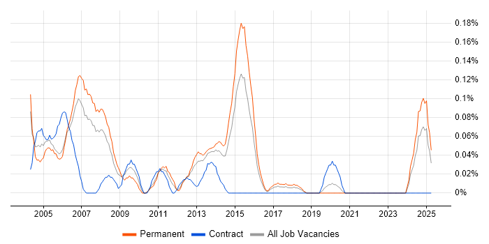 Job vacancy trend for Network Security Consultant in West Yorkshire Job vacancy trend for Network Security Consultant in West Yorkshire