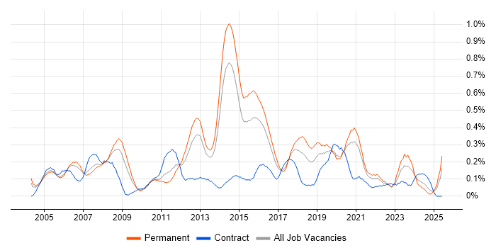 Job vacancy trend for Network Security Engineer in West Yorkshire Job vacancy trend for Network Security Engineer in West Yorkshire