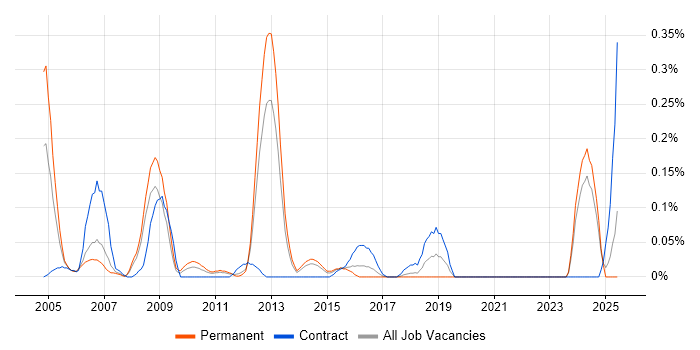 Job vacancy trend for Network Security Manager in West Yorkshire