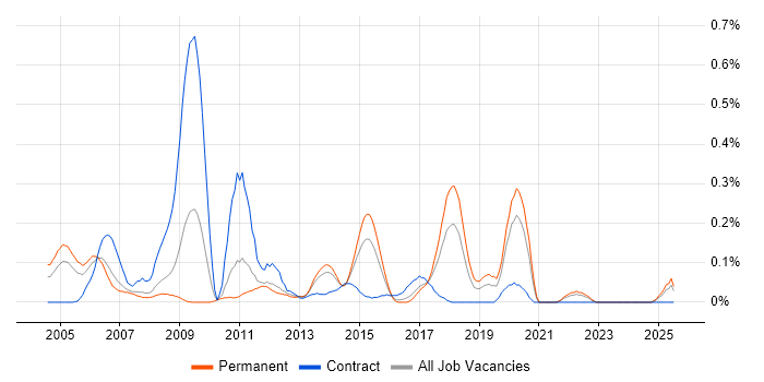 Job vacancy trend for Network Security Specialist in West Yorkshire