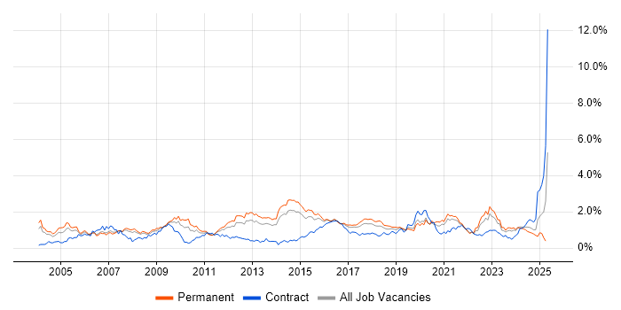 Job vacancy trend for Network Security in West Yorkshire Job vacancy trend for Network Security in West Yorkshire