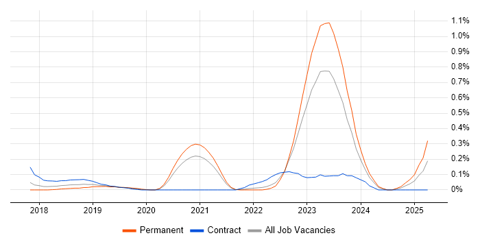 Job vacancy trend for Network Segmentation in West Yorkshire Job vacancy trend for Network Segmentation in West Yorkshire