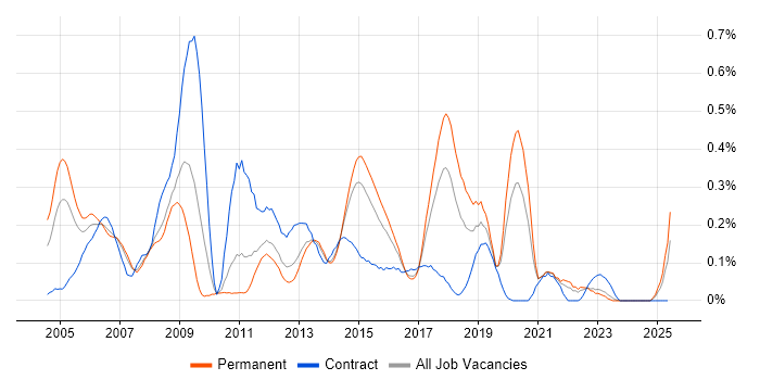 Job vacancy trend for Network Specialist in West Yorkshire Job vacancy trend for Network Specialist in West Yorkshire