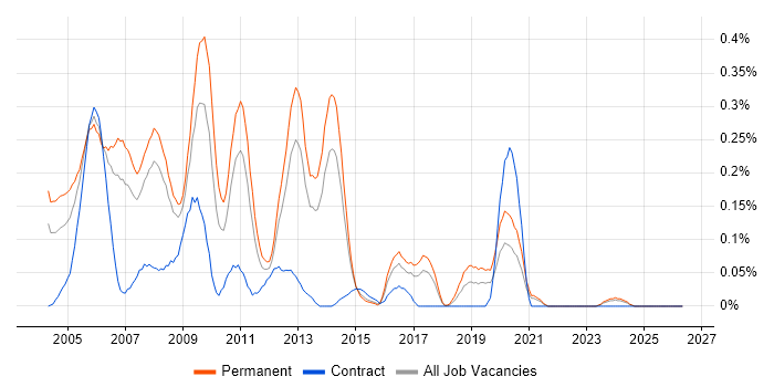 Network Support Analyst job vacancy trend in West Yorkshire