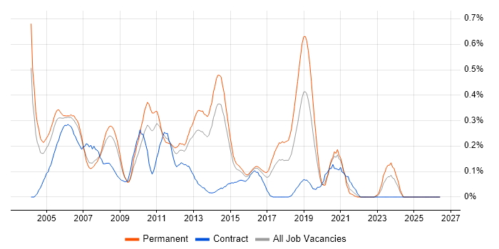 Network Support Engineer job vacancy trend in West Yorkshire