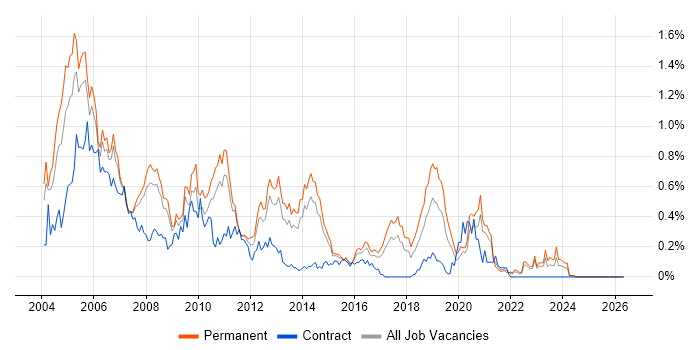 Network Support job vacancy trend in West Yorkshire