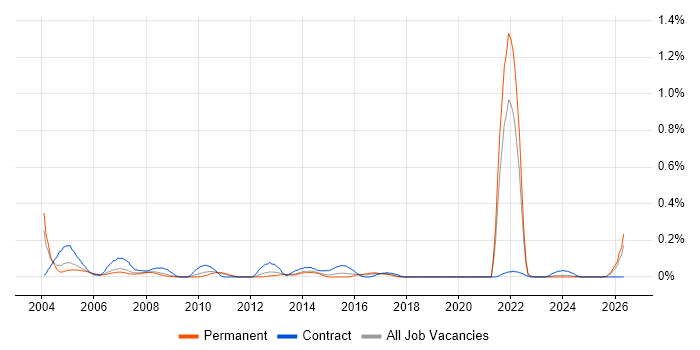Network Technician job vacancy trend in West Yorkshire
