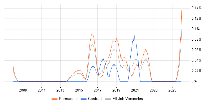 Neural Network job vacancy trend in West Yorkshire