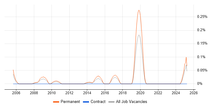 Job vacancy trend for New Business Development Manager in West Yorkshire Job vacancy trend for New Business Development Manager in West Yorkshire