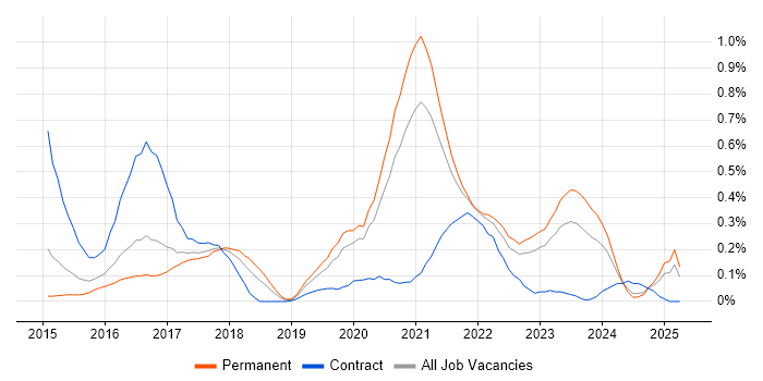 Job vacancy trend for New Relic in West Yorkshire