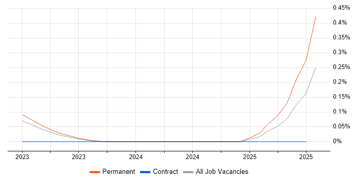 Job vacancy trend for Nexthink in West Yorkshire Job vacancy trend for Nexthink in West Yorkshire