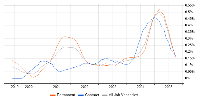 Job vacancy trend for Next.js in West Yorkshire Job vacancy trend for Next.js in West Yorkshire