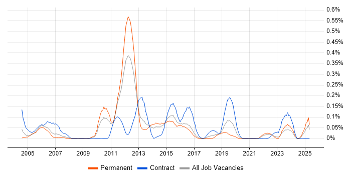 Job vacancy trend for NFS in West Yorkshire Job vacancy trend for NFS in West Yorkshire