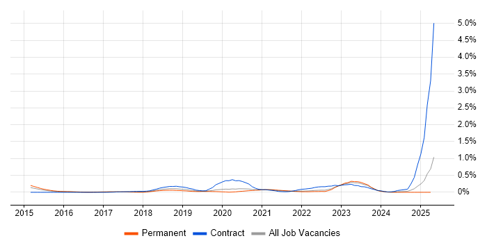 Job vacancy trend for NGFW in West Yorkshire Job vacancy trend for NGFW in West Yorkshire