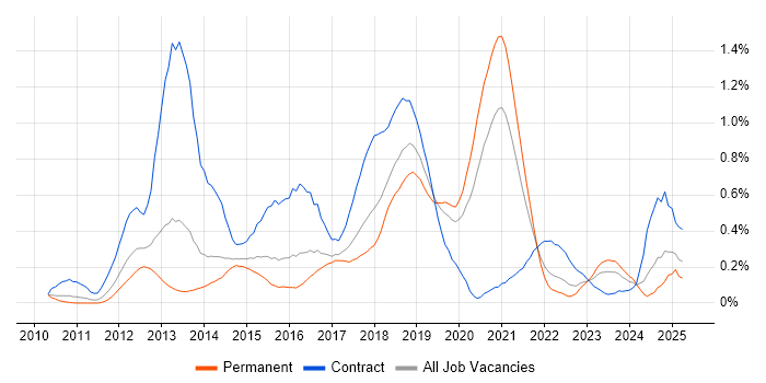 Job vacancy trend for nginx in West Yorkshire Job vacancy trend for nginx in West Yorkshire