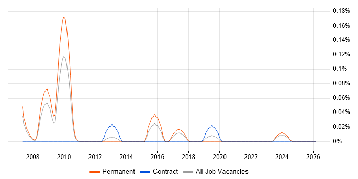 NGN job vacancy trend in West Yorkshire