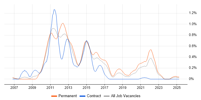 Job vacancy trend for NHibernate in West Yorkshire Job vacancy trend for NHibernate in West Yorkshire