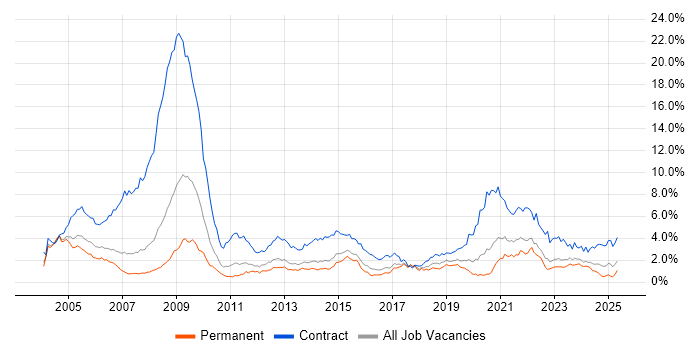 Job vacancy trend for NHS in West Yorkshire Job vacancy trend for NHS in West Yorkshire