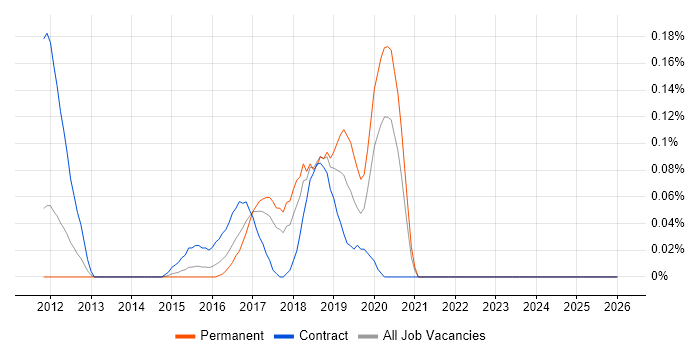 Nintex job vacancy trend in West Yorkshire