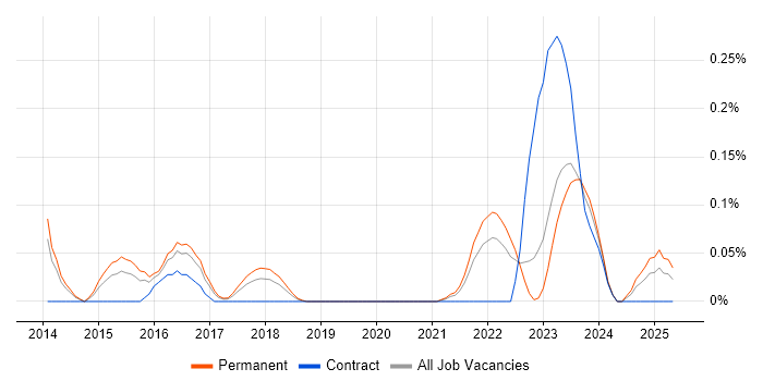 Job vacancy trend for NIST 800 in West Yorkshire Job vacancy trend for NIST 800 in West Yorkshire