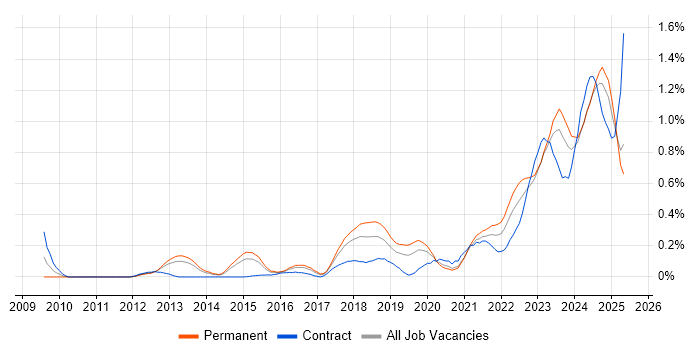 Job vacancy trend for NIST in West Yorkshire Job vacancy trend for NIST in West Yorkshire