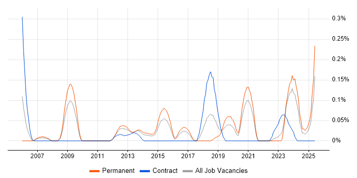 Job vacancy trend for Nmap in West Yorkshire Job vacancy trend for Nmap in West Yorkshire