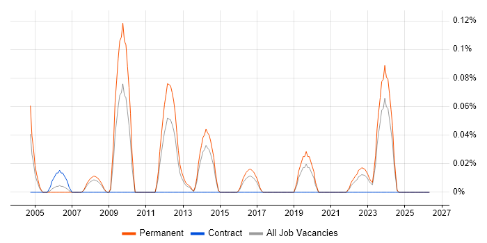 NOC Manager job vacancy trend in West Yorkshire