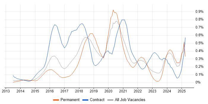 Job vacancy trend for Node.js Developer in West Yorkshire Job vacancy trend for Node.js Developer in West Yorkshire