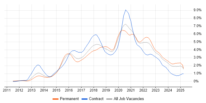 Job vacancy trend for Node.js in West Yorkshire