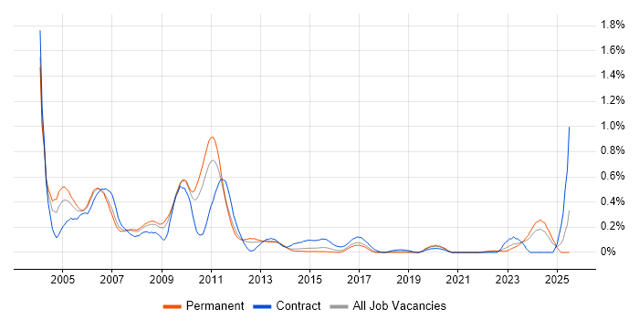 Job vacancy trend for Nokia in West Yorkshire