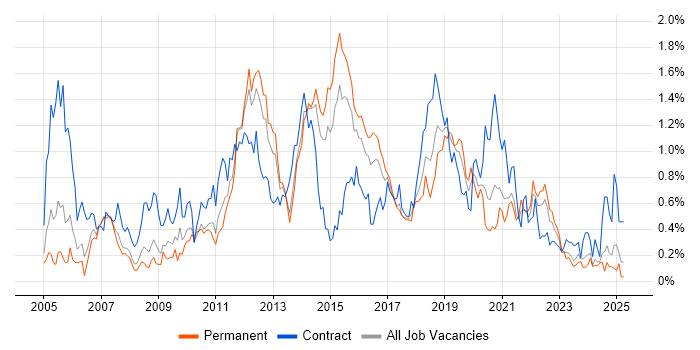 Job vacancy trend for Non-Functional Testing in West Yorkshire Job vacancy trend for Non-Functional Testing in West Yorkshire