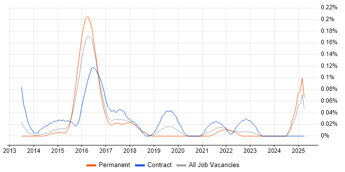 Job vacancy trend for NoSQL Developer in West Yorkshire Job vacancy trend for NoSQL Developer in West Yorkshire