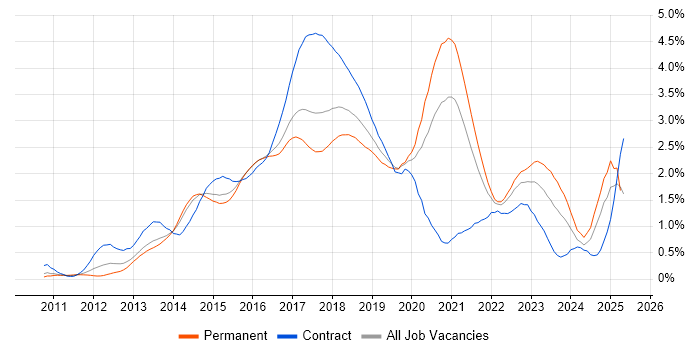 Job vacancy trend for NoSQL in West Yorkshire Job vacancy trend for NoSQL in West Yorkshire