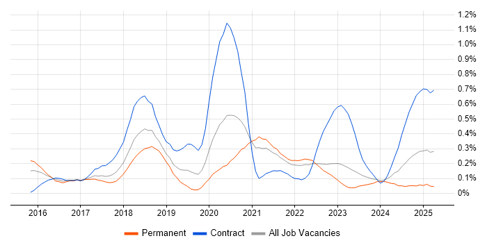 Job vacancy trend for npm in West Yorkshire Job vacancy trend for npm in West Yorkshire