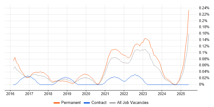 Job vacancy trend for NumPy in West Yorkshire Job vacancy trend for NumPy in West Yorkshire